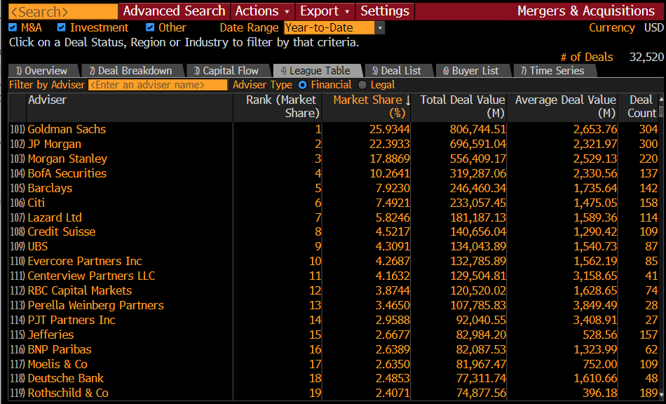 YTD M&A League Tables 6/29/2021
