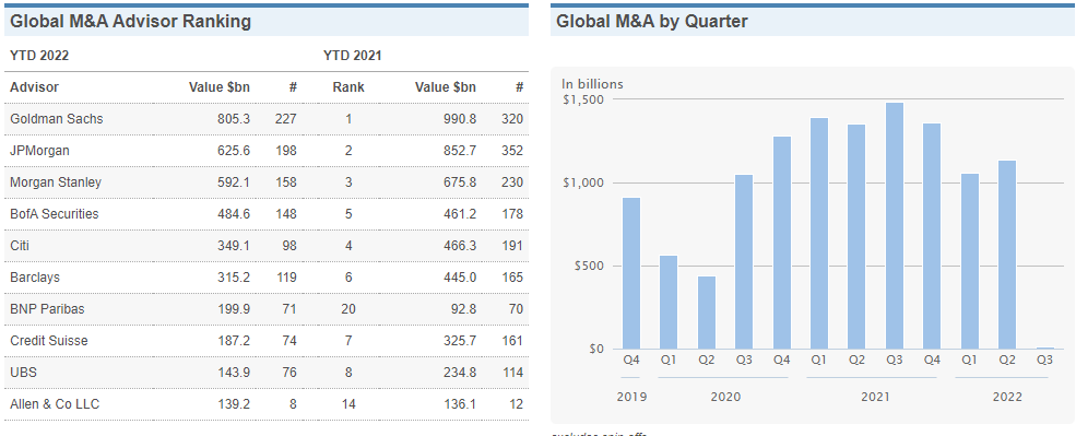 M&A League Table 2022 YTD
