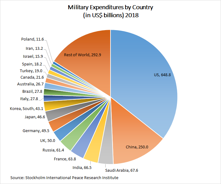 Military Expenditures