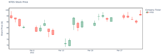 stock chart