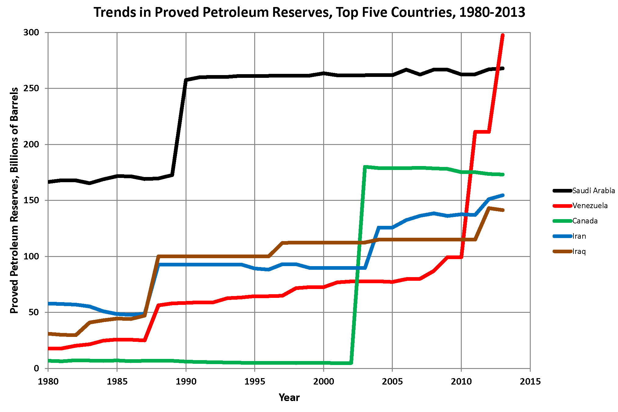 top 5 countries oil reserves