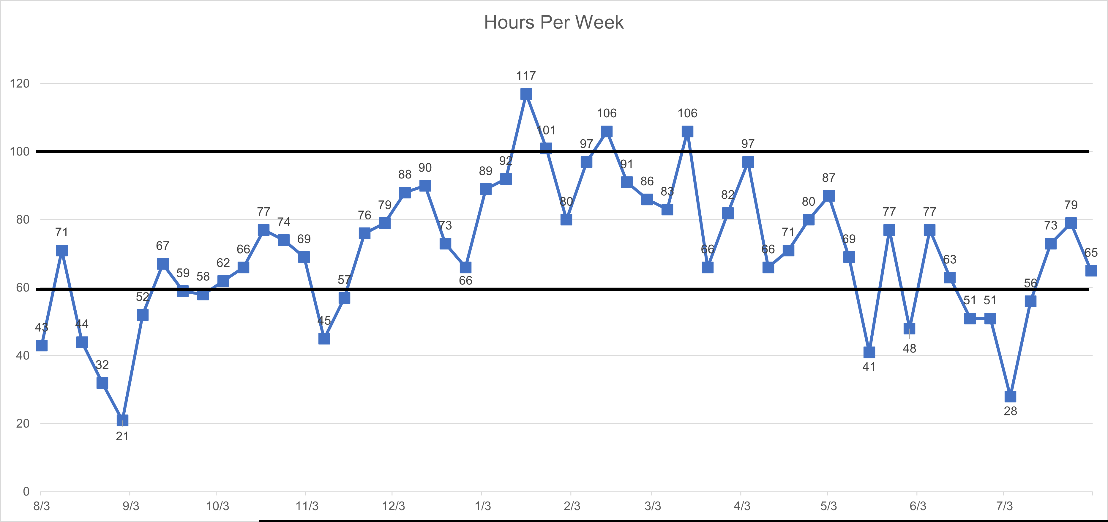 Graph of Hours