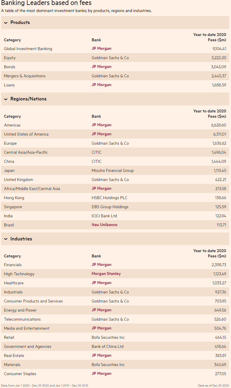 Refintiv Global League Table (Fees)