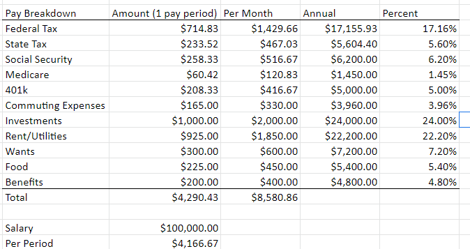 This is a rough monthly breakdown of my paycheck for reference.