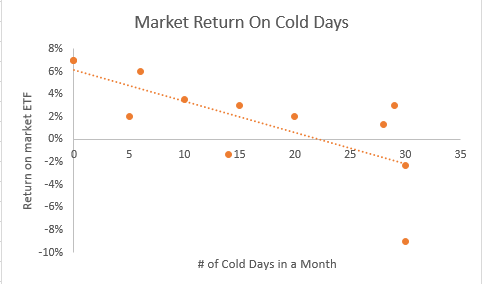 Market return on cold days