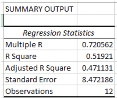 Output of ANOVA