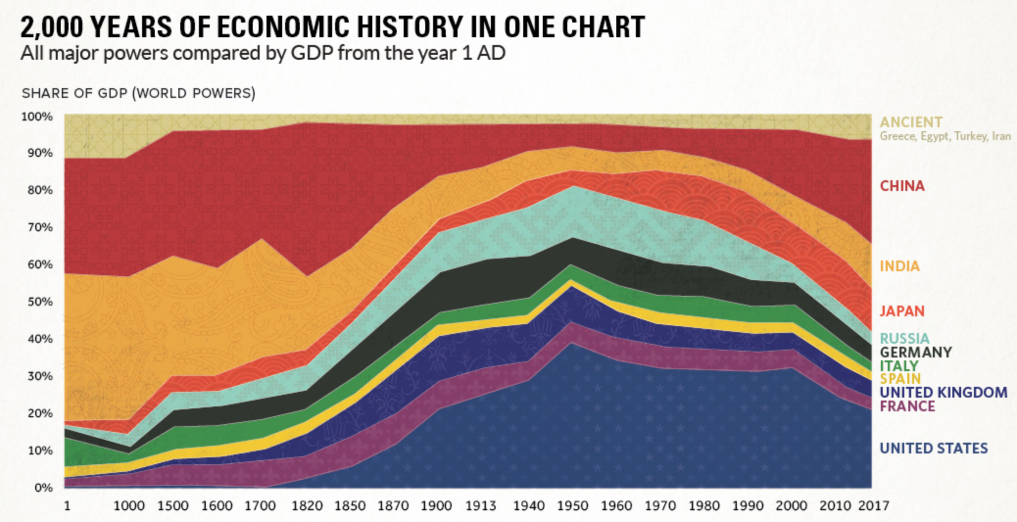2000 years of GDP in one chart