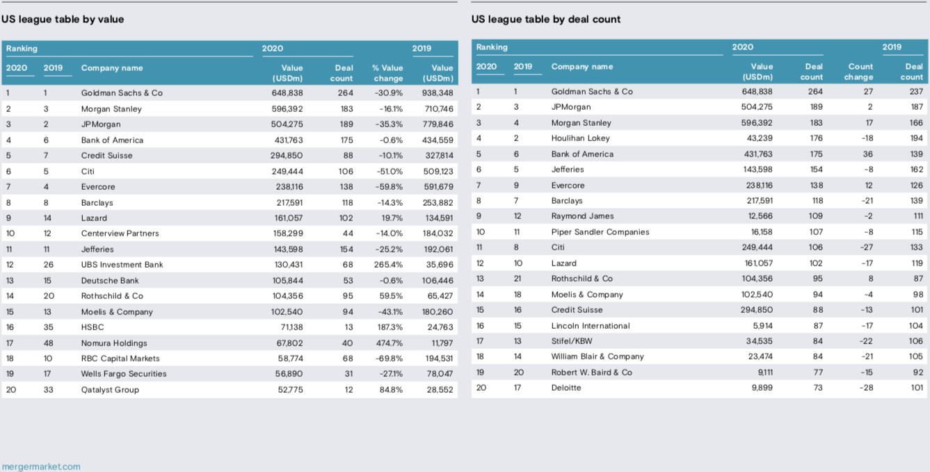 mergermarket US league tables