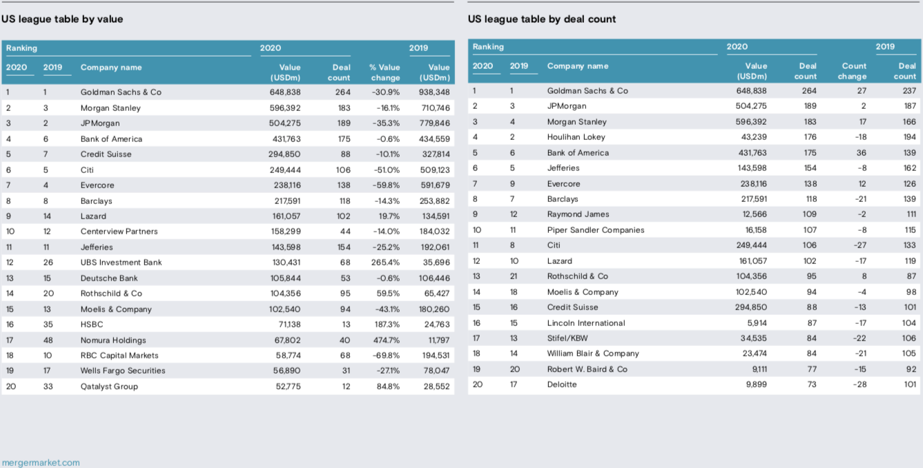 2020 Us M A League Tables Wall Street