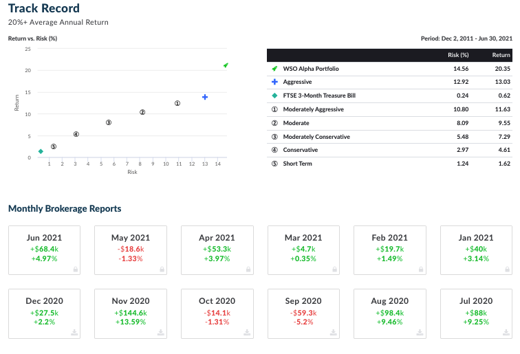 wso alpha track record