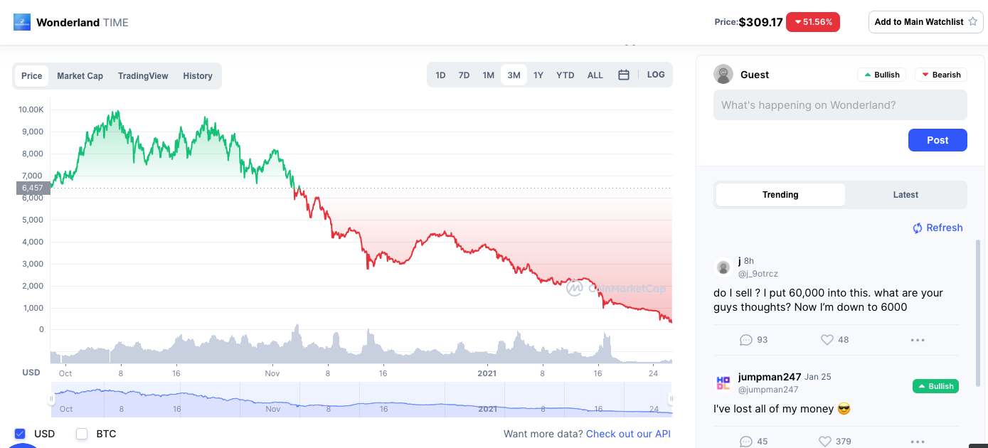 Time Wonderland Price Chart