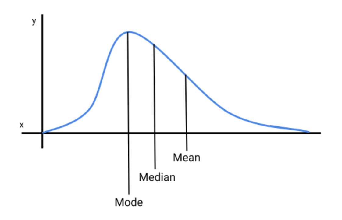 Mean, median, mode