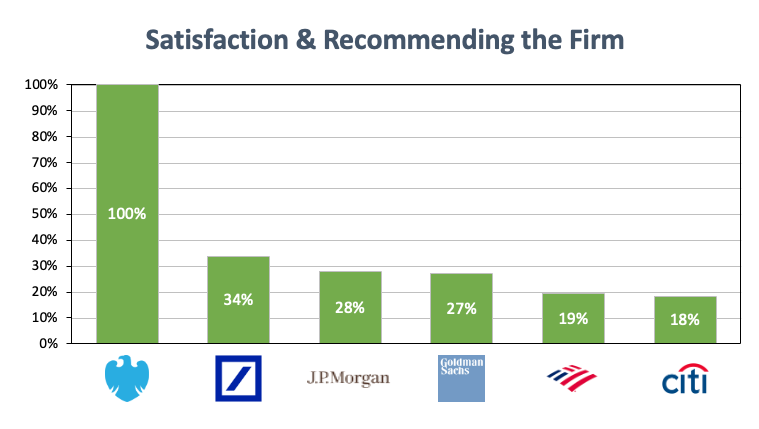 Satisfaction & Recommending the Firm