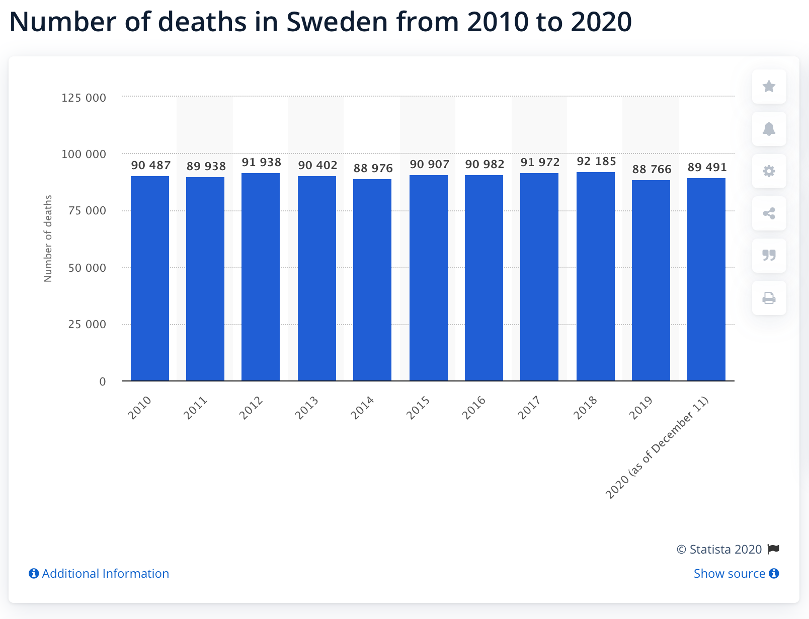 Chart of total annual deaths from 2010-2020