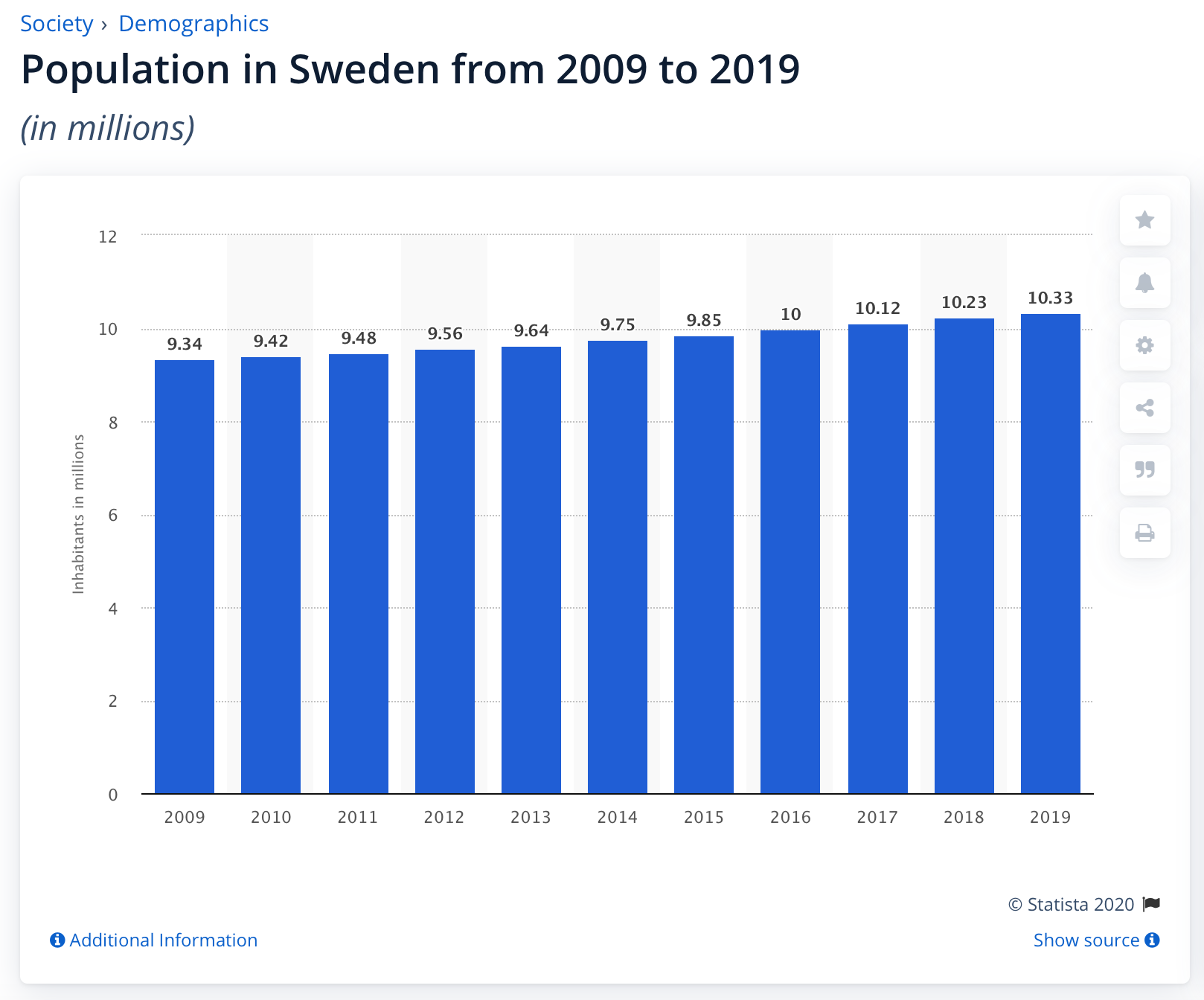 Population growth in Sweden from 2010-2019