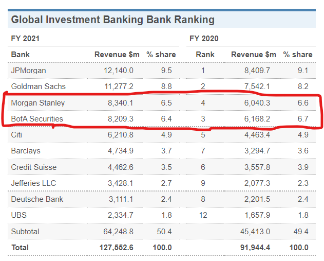 Bloomberg M&A Market Share Ranking 2021 | Wall Street Oasis
