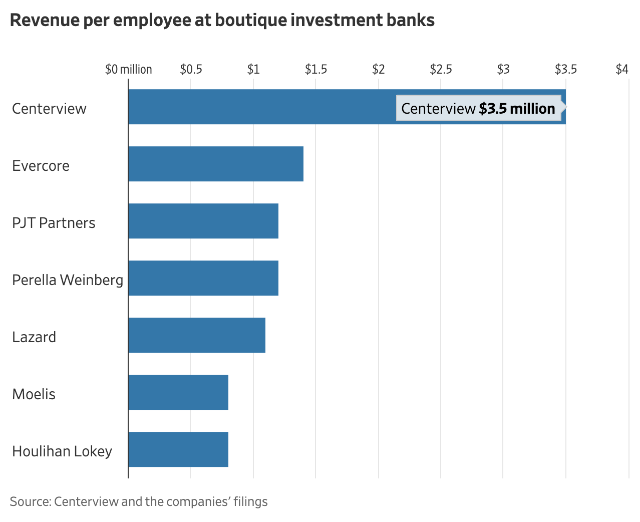 EBs by Revenue per Employee