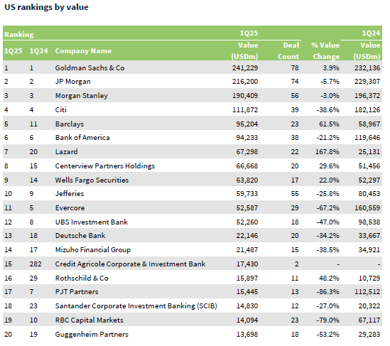US Rankings