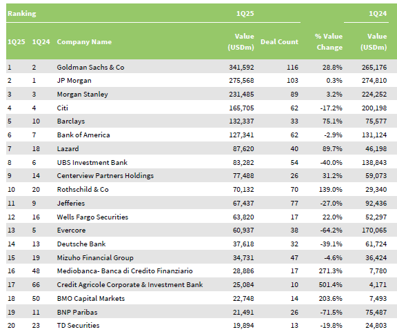 Global Rankings