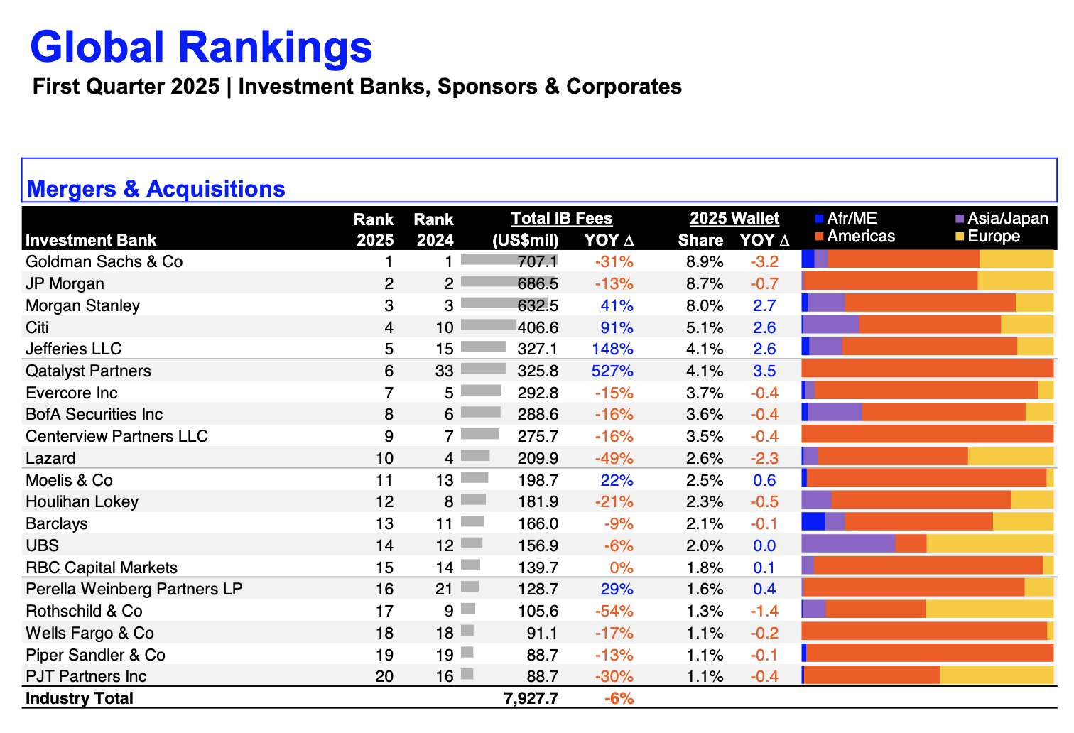 Q1 2025 M&A Rankings