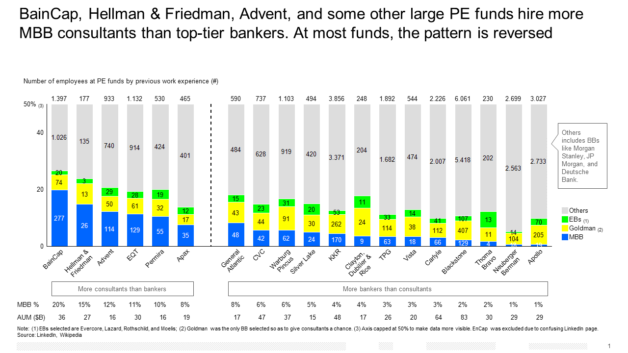 A breakdown of private equity fund employees by former work experience.