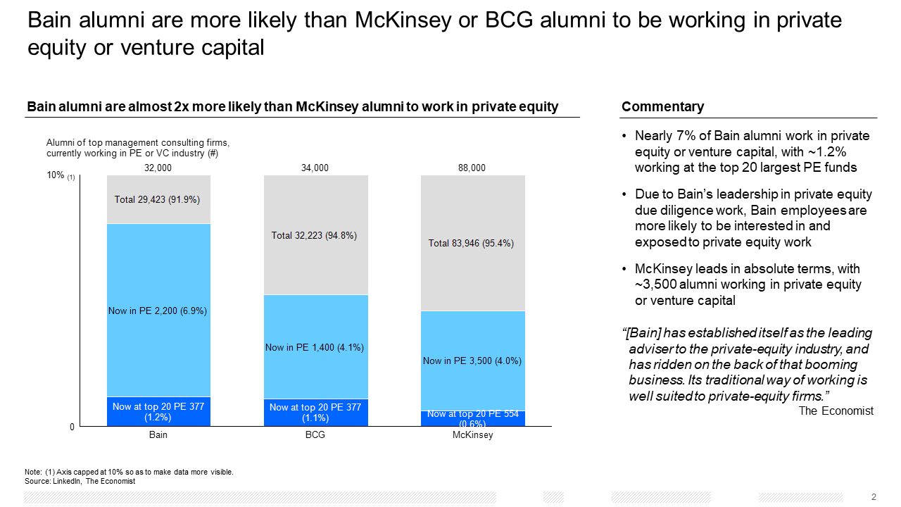 A breakdown of MBB alumni by percentage going into private equity