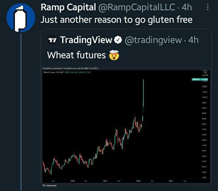 Wheat futures - Mar 4th 2022