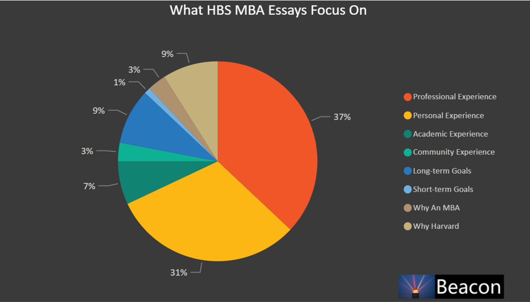 What HBS MBA Essays Focus On - Chart