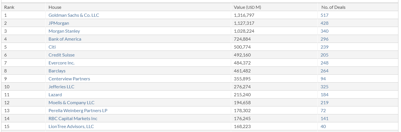 USA FIG League Table, Past 2 Years