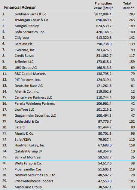 USA M&A League Table