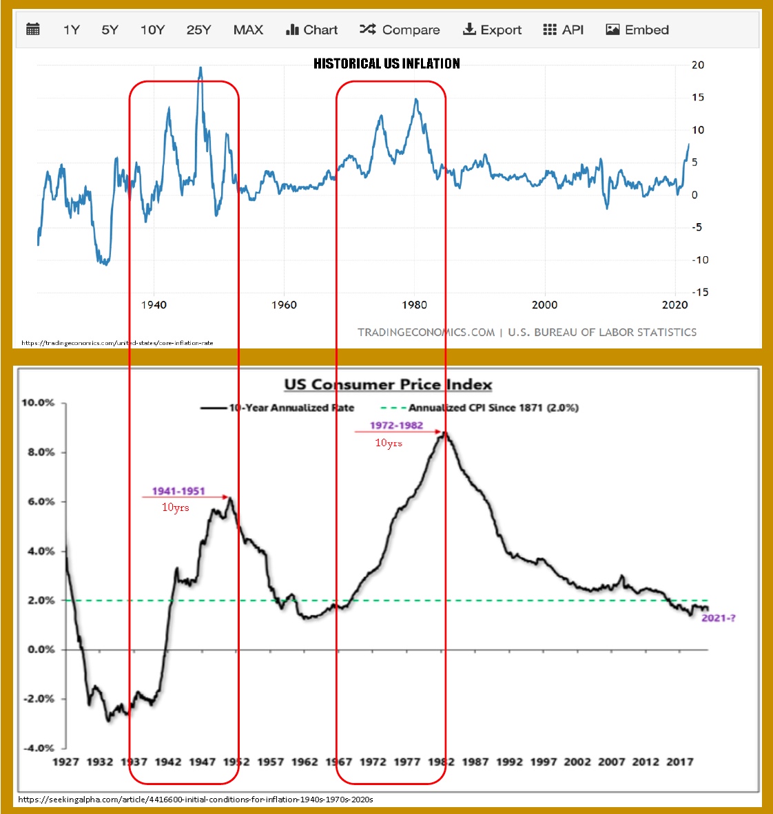 Historical US inflation cycles