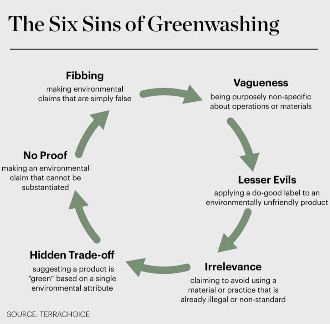Six Sins of Greenwashing