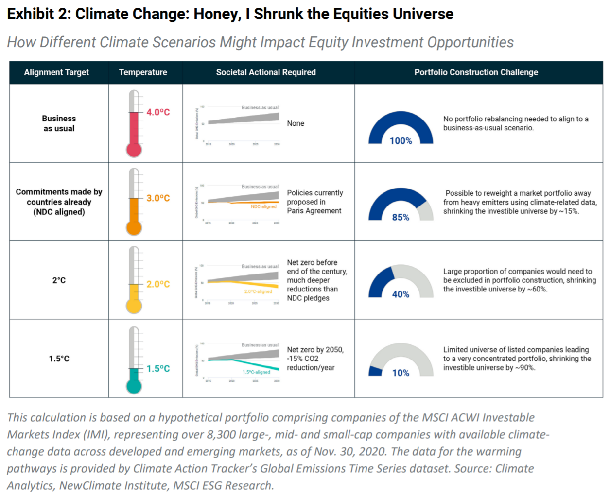 Climate Affect on Equities