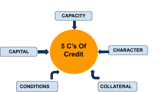 5 forces of credit
