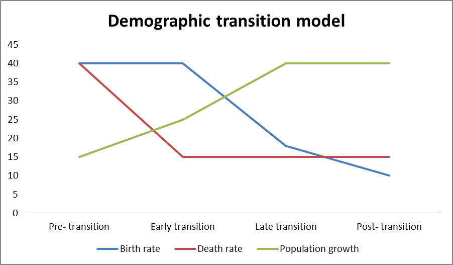 Demographic transition model