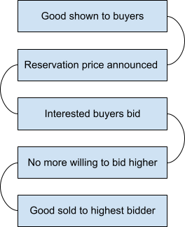 Auction process