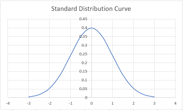 Standard Distribution Curve