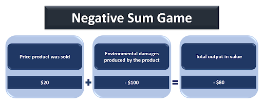 Negative Sum Game