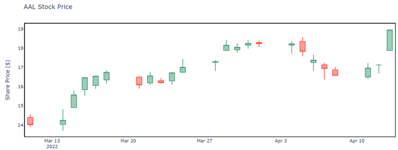 stock chart