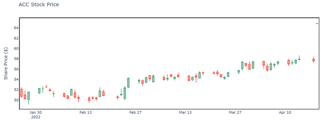 stock chart