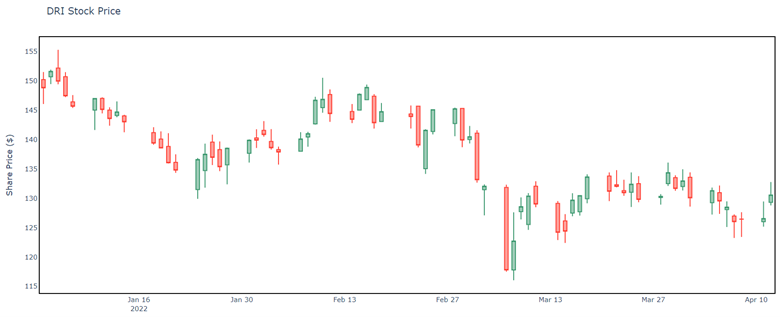 stock chart