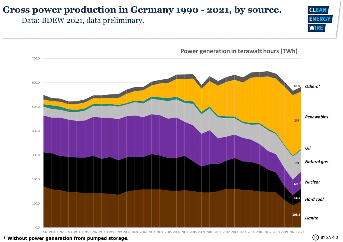 germany fossil fuels