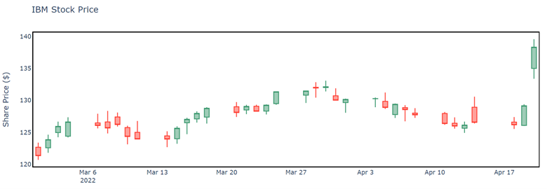 stock chart