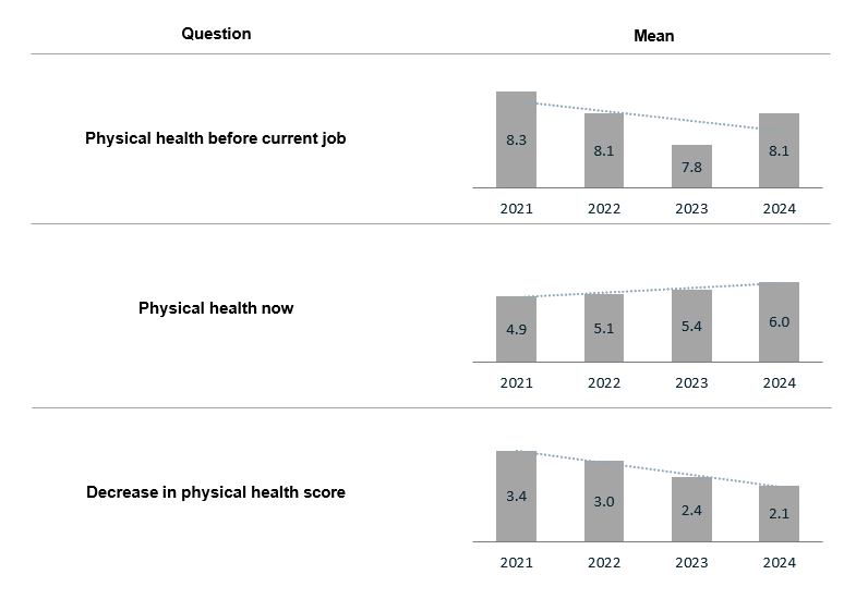 Physical Health in IB