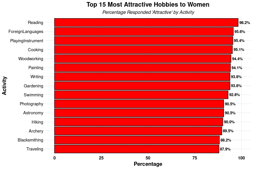 Attractive hobbies for men