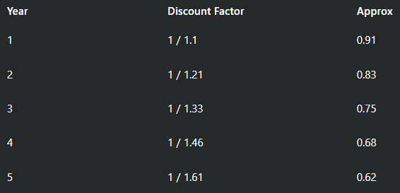 Discount Factor Table