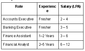 Salary Table: