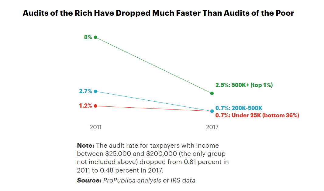 who irs audits
