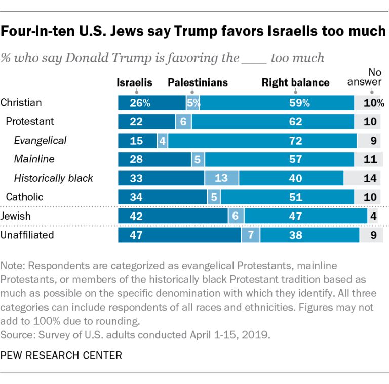 Jews views on Israel