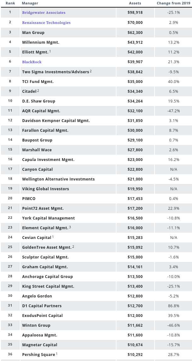 AUM ranking 2020